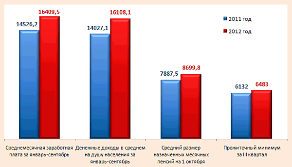 Жизненный уровень населения Костромы и Костромской области