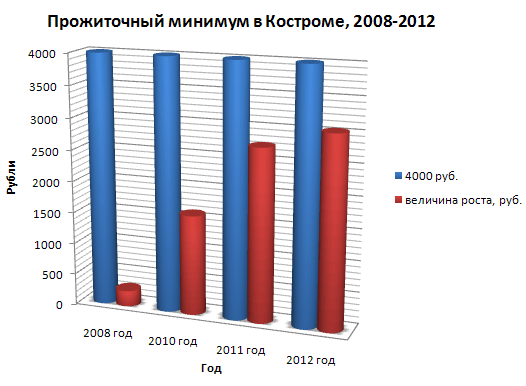 прожиточный минимум в Костроме и Костромской области