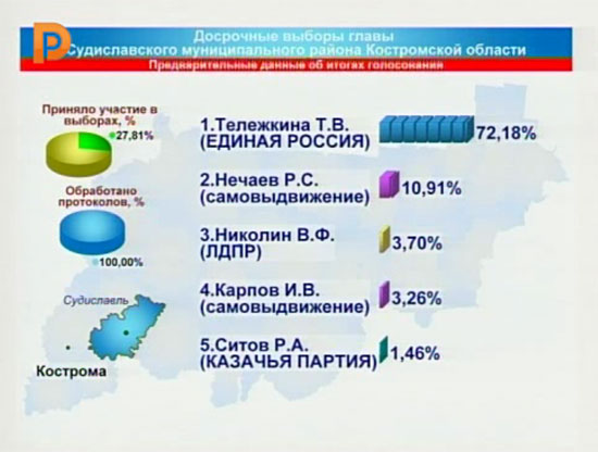 выборы в Судиславле