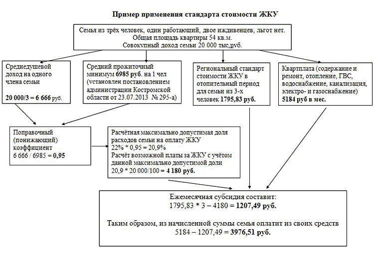 субсидии на оплату жкх коммунальных услуг, кострома