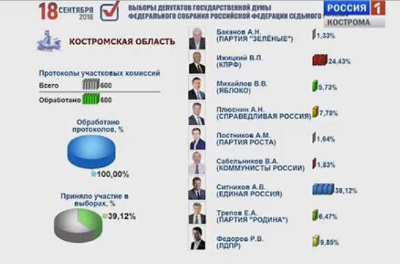 результаты выборов в Костроме 18.09.2016