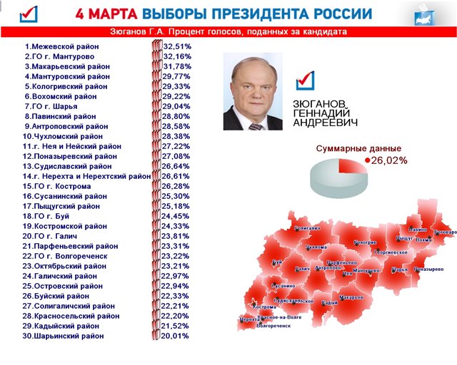 выборы президента в костроме 2012