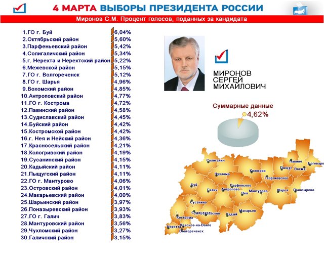 выборы президента в костроме 2012