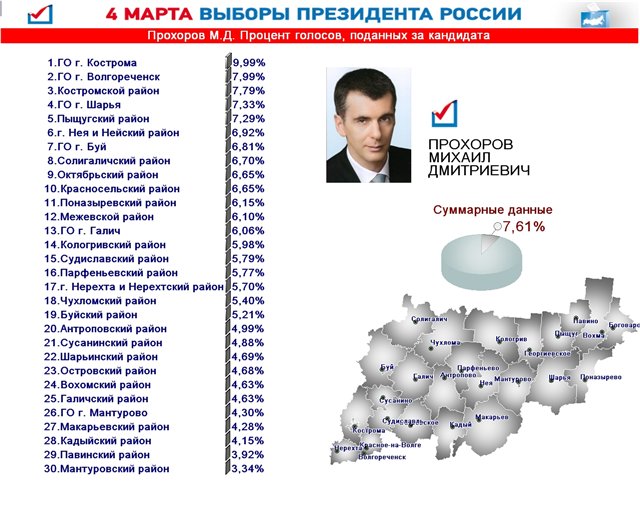 выборы президента в костроме 2012