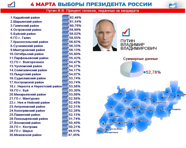 выборы президента в костроме 2012