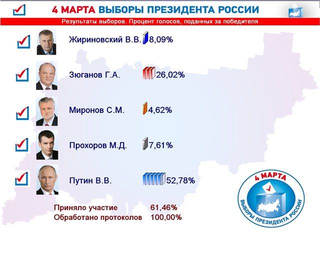 выборы президента в костроме 2012